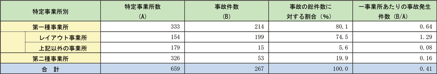 資料1-3-3　特定事業所種別ごとの一般事故発生件数