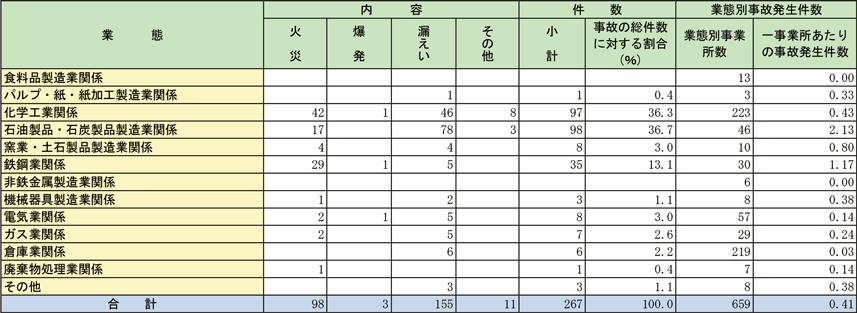 資料1-3-4　特定事業所業態別の一般事故件数