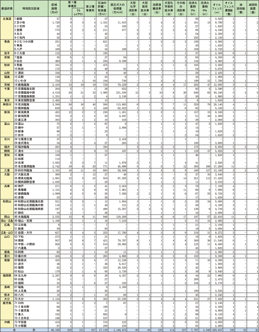 資料1-3-5　石油コンビナート等特別防災区域の現況と防災資機材等の整備状況