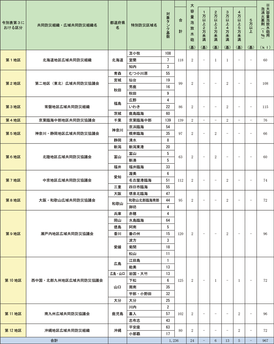 資料1-3-5　石油コンビナート等特別防災区域の現況と防災資機材等の整備状況