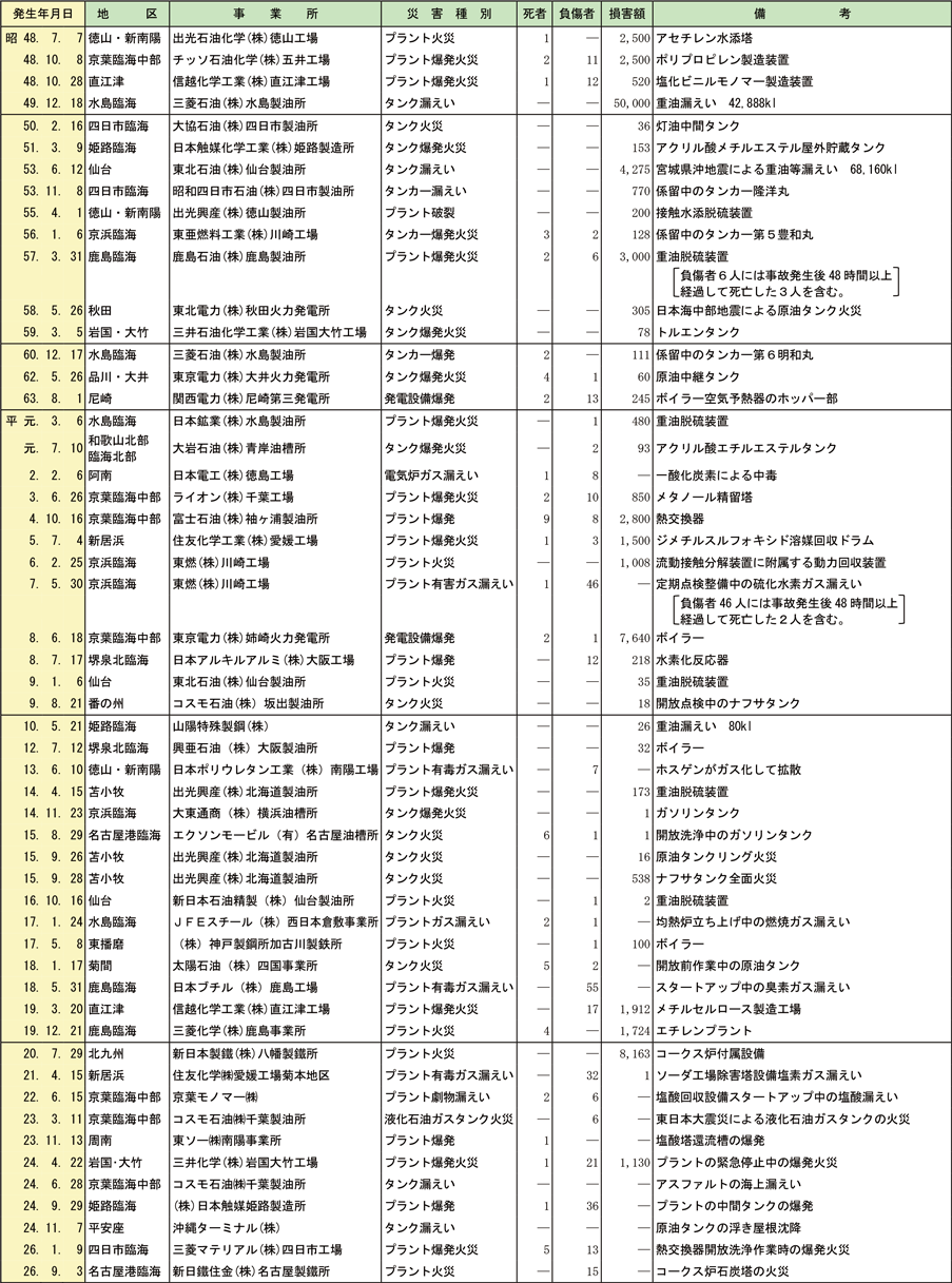 資料1-3-7　主な石油コンビナート災害