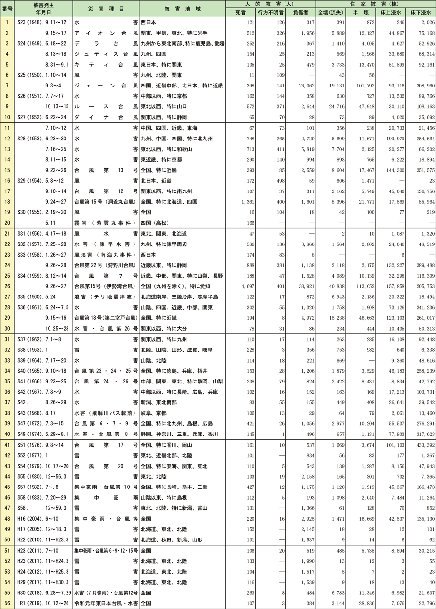 資料1-5-1　昭和23年以降の主な風水害等（死者及び行方不明者の合計が100人以上のもの）