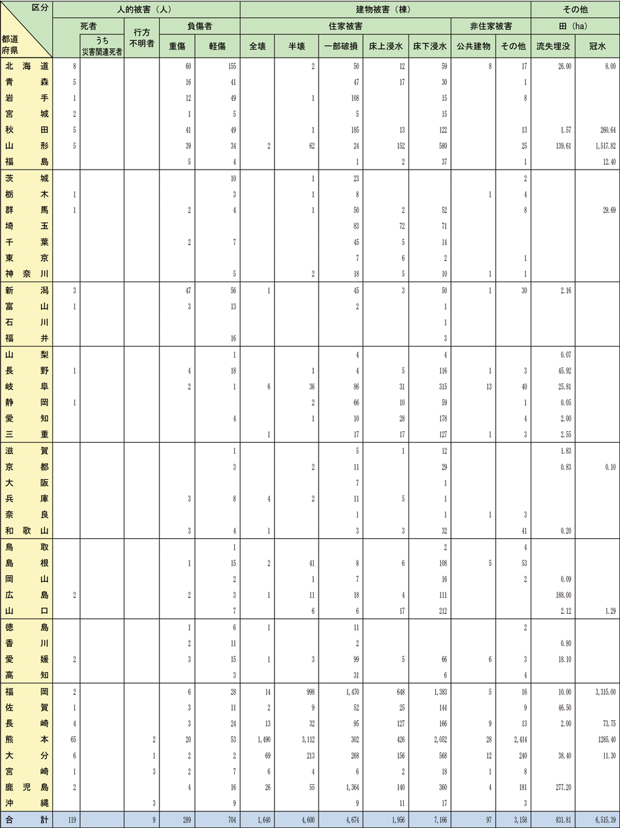 資料1-5-2　令和2年1月1日から令和2年12月31日までの間に発生した自然災害による都道府県別被害状況