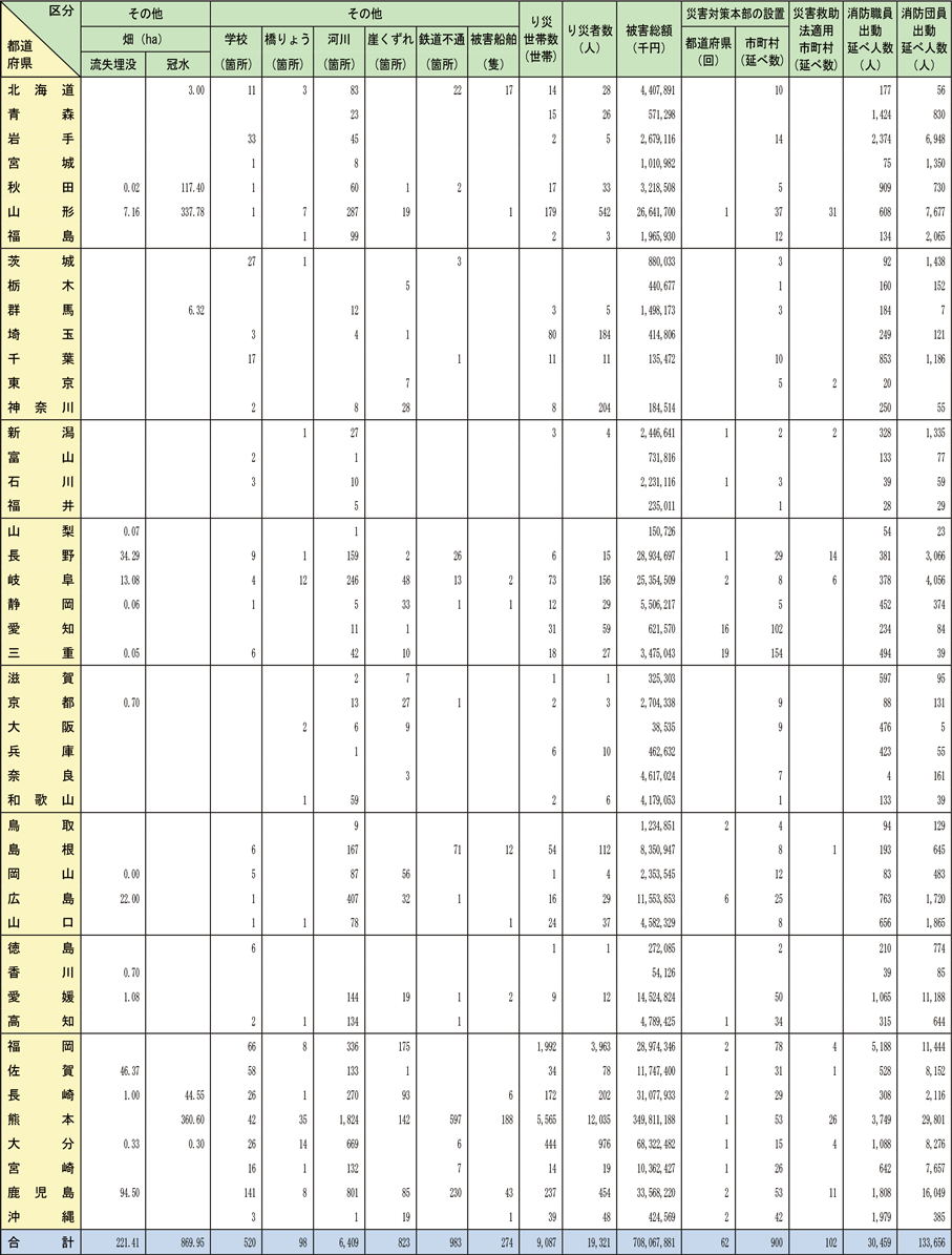 資料1-5-2　令和2年1月1日から令和2年12月31日までの間に発生した自然災害による都道府県別被害状況（つづき）