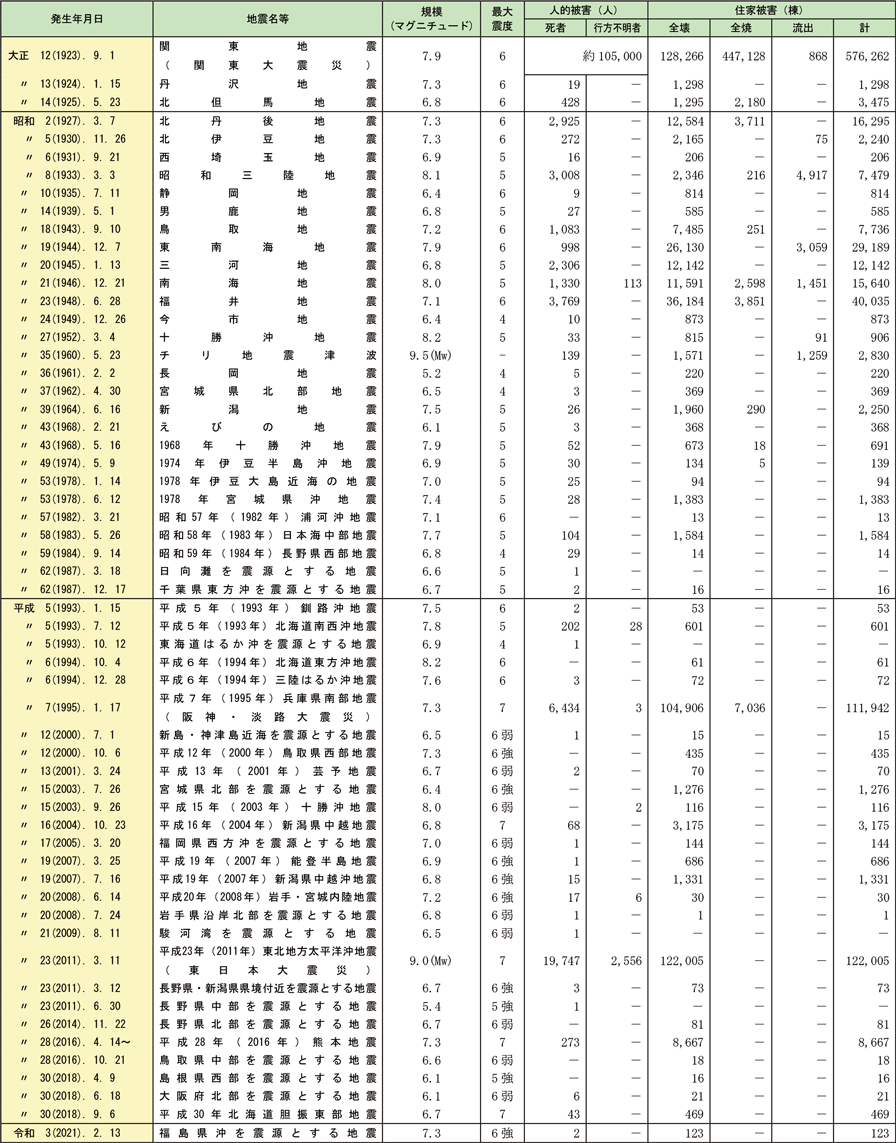 資料1-6-1　関東地震以降の主な地震災害
