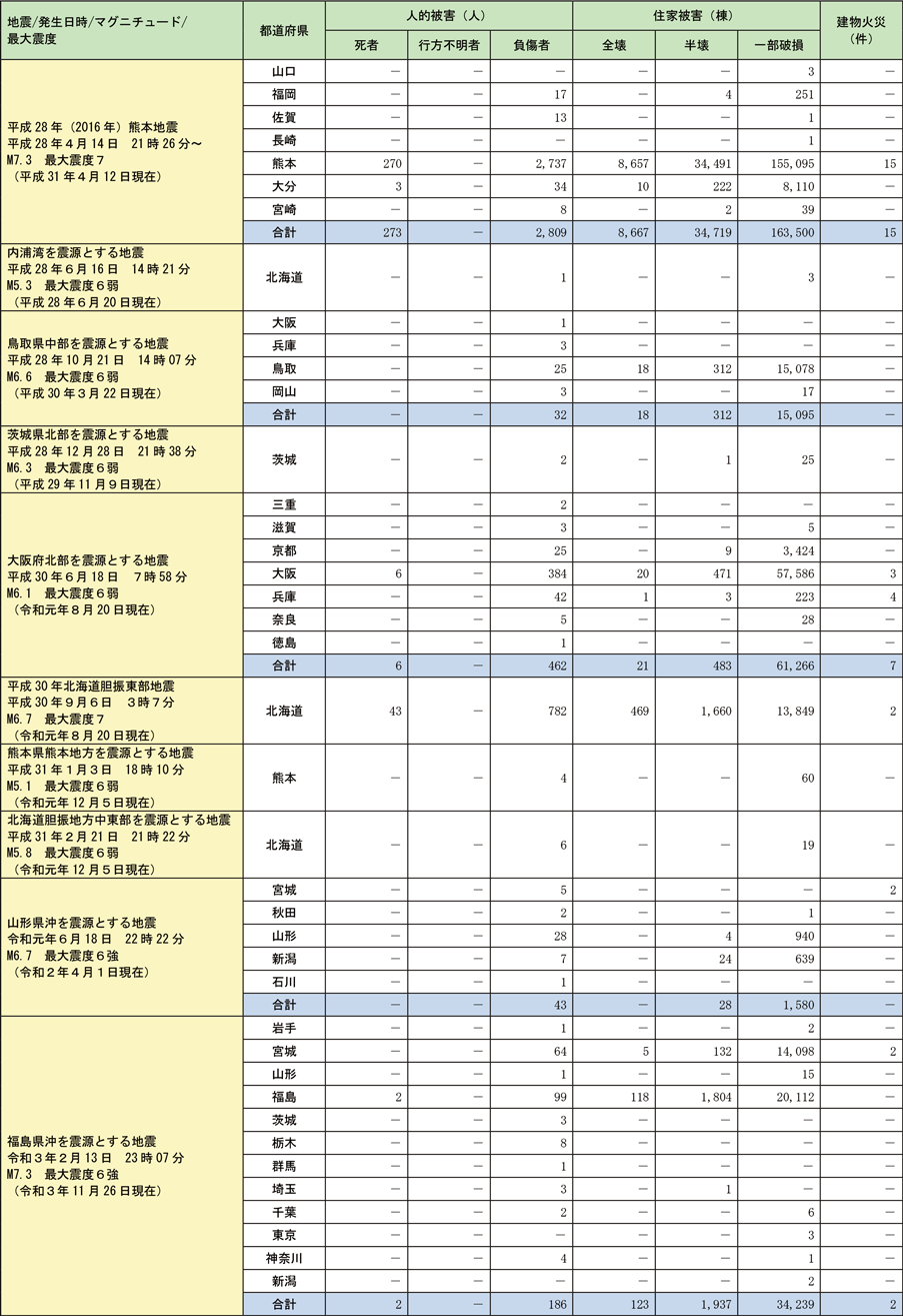 資料1-6-2　過去5年間に発生した最大震度6弱以上を観測した地震による都道府県別被害状況