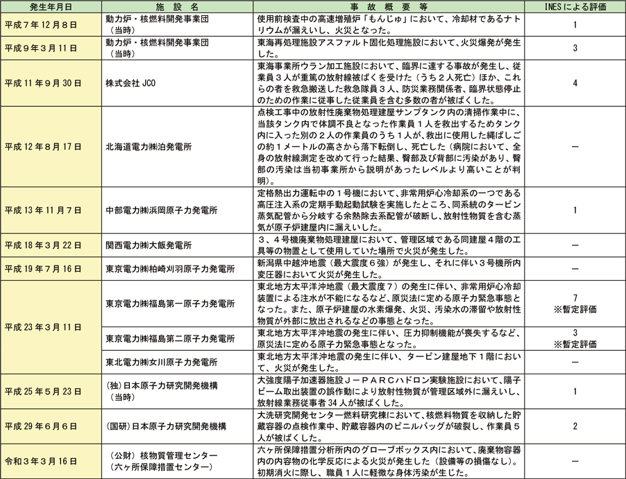 資料1-7-1　平成7年（1995年）以降の原子力施設における主な事故