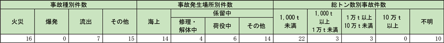 資料1-8-1　主要港湾における消防機関の出動状況