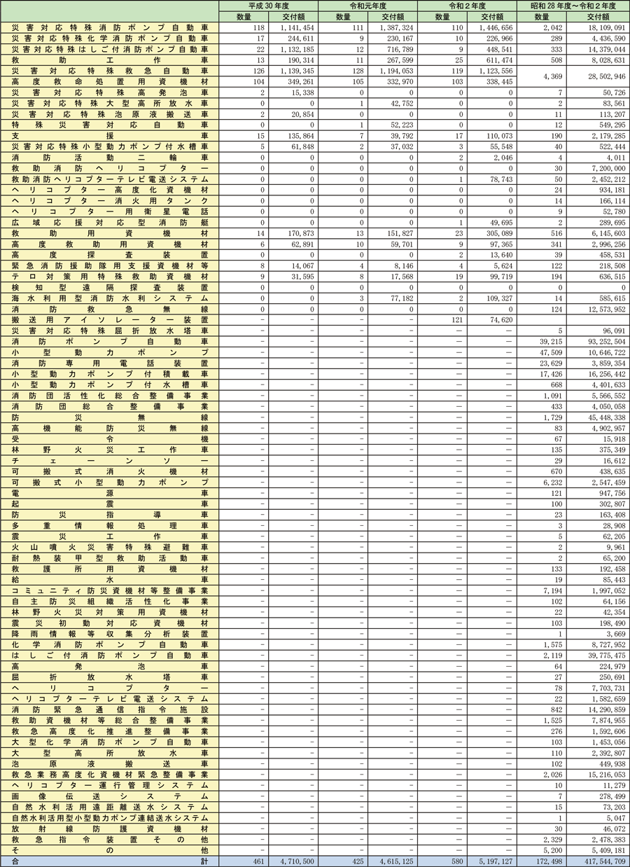 資料2-1-11　国庫補助金による年度別消防防災設備整備状況