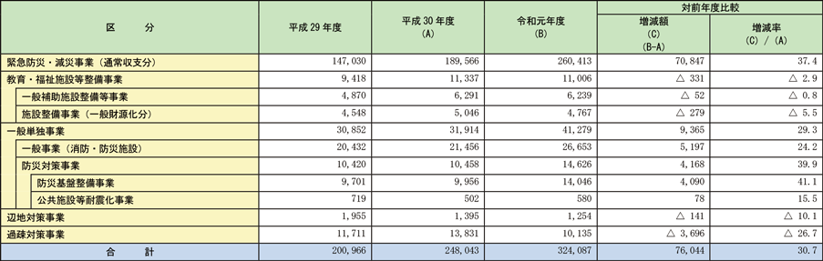 資料2-1-12　市町村等の消防防災施設等整備に係る地方債発行（予定）額の推移