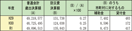 資料2-1-13　都道府県の普通会計歳出決算額と防災費決算額等の推移