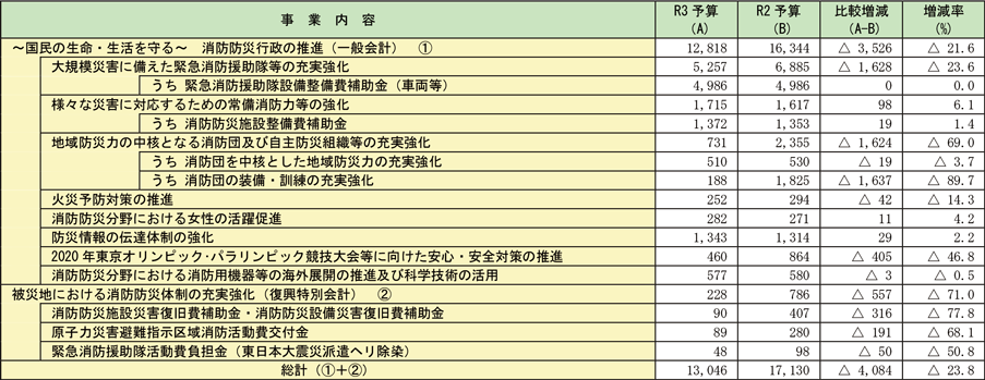 資料2-1-14　令和3年度　消防庁予算の内訳