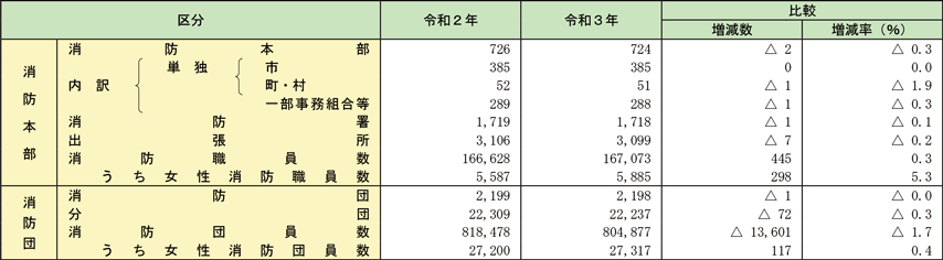 資料2-1-1　市町村の消防組織の現況