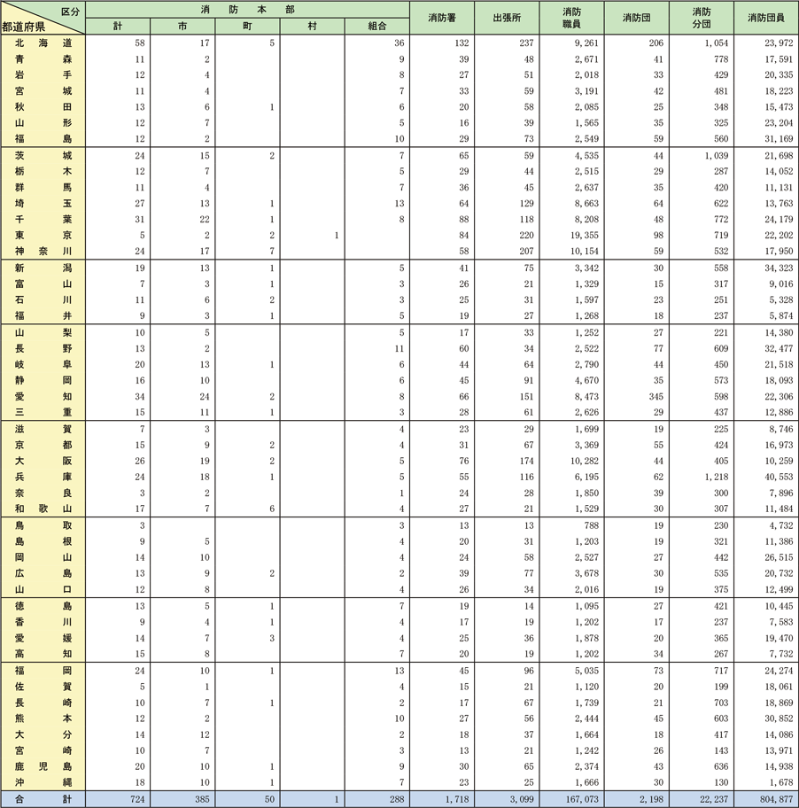 資料2-1-2　都道府県別市町村消防組織一覧