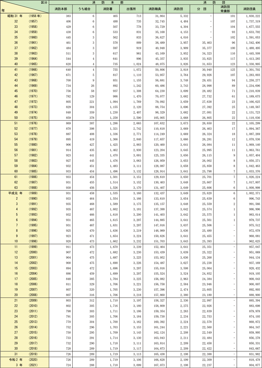 資料2-1-3　消防機関数と消防職団員数の推移