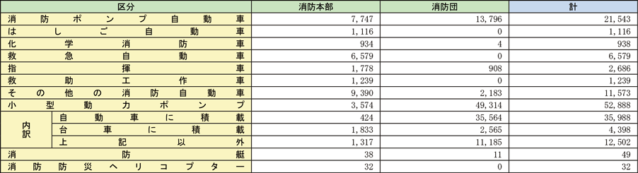 資料2-1-4　消防車両等の保有数