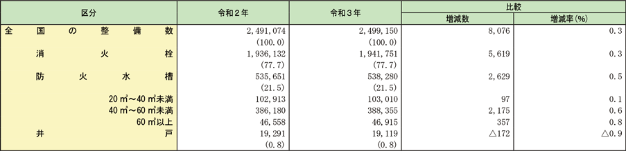 資料2-1-5　消防水利（主な人工水利）の整備数