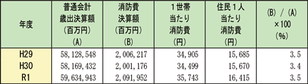 資料2-1-6　普通会計歳出決算額と消防費決算額との比較並びに1世帯当たり及び住民1人当たり消防費の推移