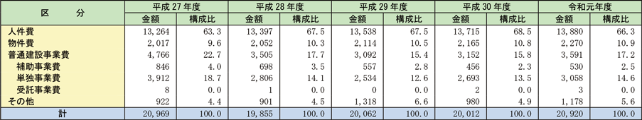 資料2-1-7　消防費の性質別歳出決算額の推移