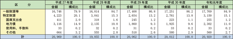 資料2-1-8　消防費決算額の財源内訳