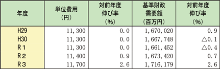 資料2-1-9　消防費の単位費用及び基準財政需要額の推移