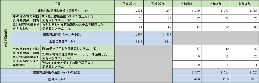 資料2-10-3　過去5年間の防災行政無線等の整備率の推移等