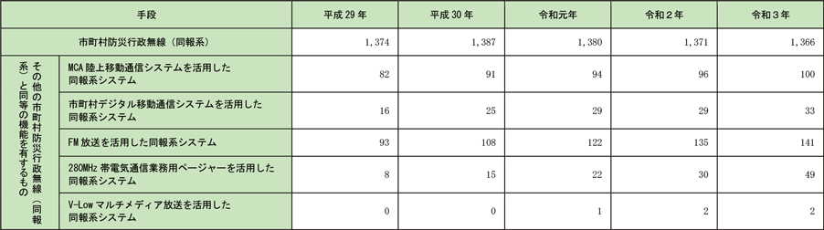 資料2-10-3　過去5年間の防災行政無線等の整備率の推移等