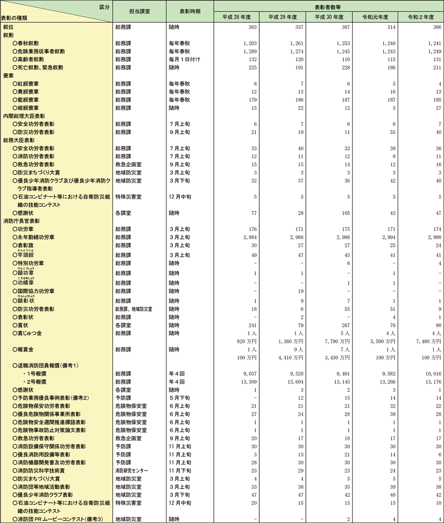 資料2-3-11　消防関係表彰の種類ごとの表彰時期等一覧