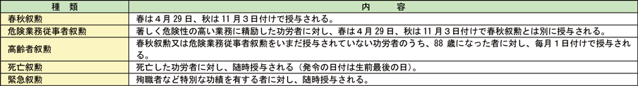 資料2-3-12　叙勲