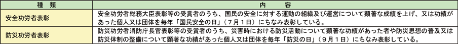 資料2-3-14　内閣総理大臣表彰