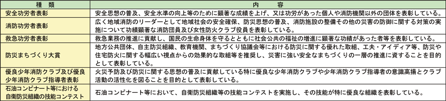 資料2-3-15　総務大臣表彰