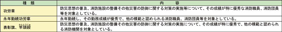 資料2-3-16　消防庁長官の定例表彰