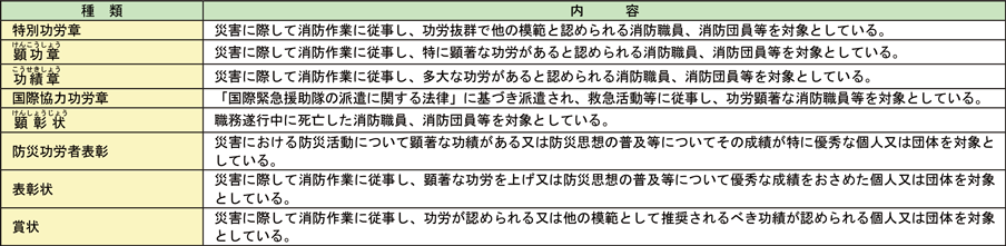 資料2-3-17　消防庁長官の随時表彰