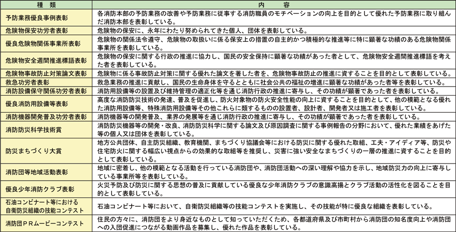 資料2-3-18　消防関係の各分野における表彰