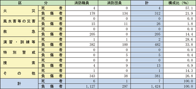 資料2-3-1　消防職団員の公務による死傷者数