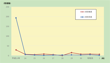 資料2-3-2　消防職団員の公務による死者数の推移