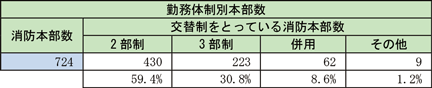 資料2-3-4　消防本部における交替制勤務体制