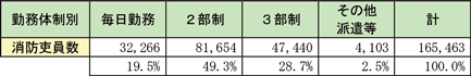 資料2-3-5　勤務体制別消防吏員数