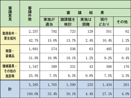 資料2-3-6　消防職員委員会の審議結果