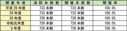 資料2-3-8　各年度の消防職員委員会開催状況