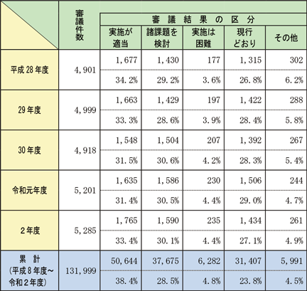 資料2-3-9　各年度の消防職員委員会審議件数及び審議結果