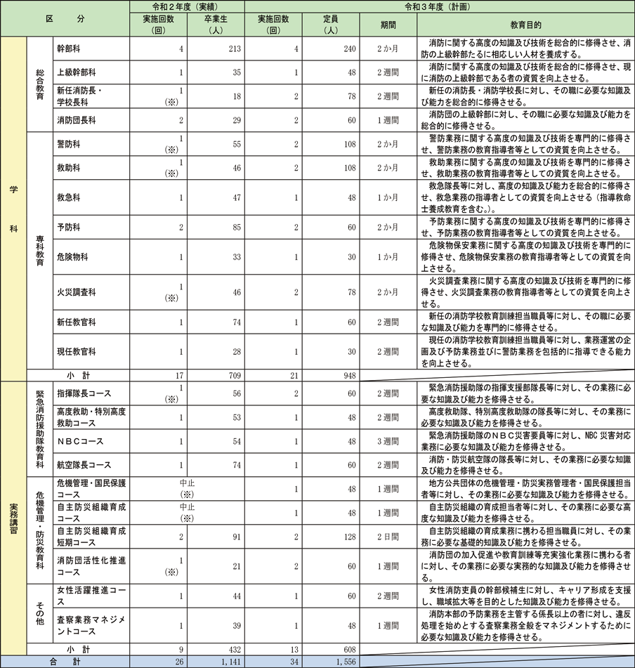 資料2-4-1　教育訓練実施状況