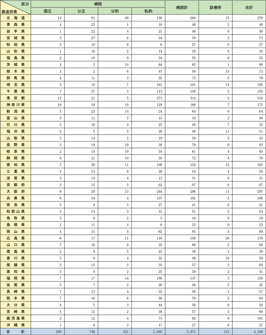 資料2-5-11　都道府県別経営主体別救急病院及び診療所告示状況一覧表