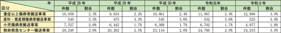 資料2-5-12　医療機関への受入照会回数4回以上の事案の推移