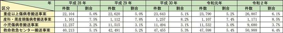 資料2-5-13　現場滞在時間30分以上の事案の推移