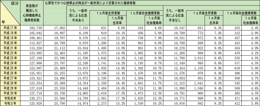 資料2-5-14　一般市民による応急手当の実施の有無