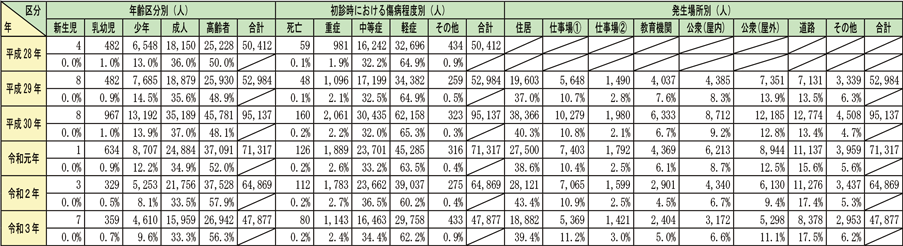 資料2-5-15　熱中症による救急搬送状況の年別推移