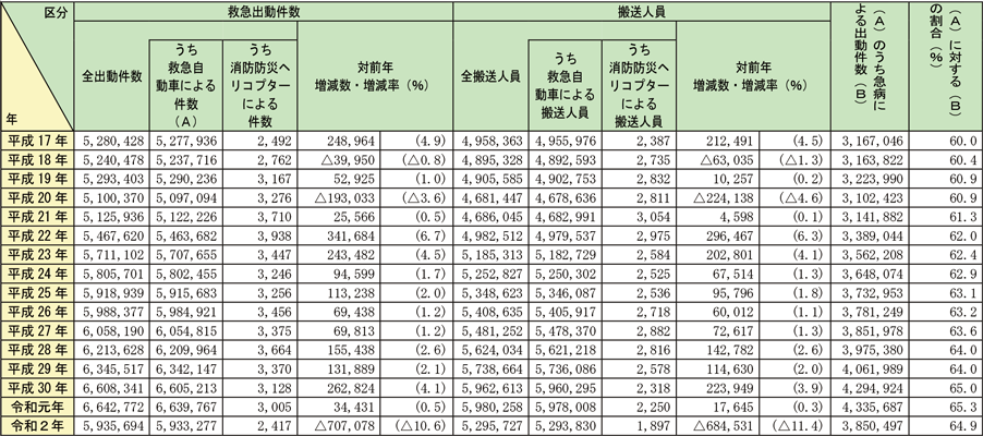 資料2-5-1　救急出動件数及び搬送人員の推移