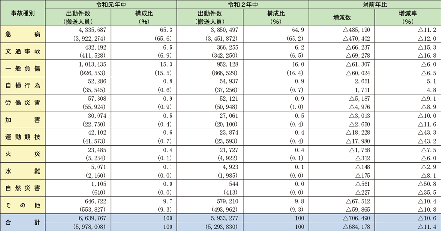 資料2-5-2　救急自動車による事故種別出動件数及び搬送人員