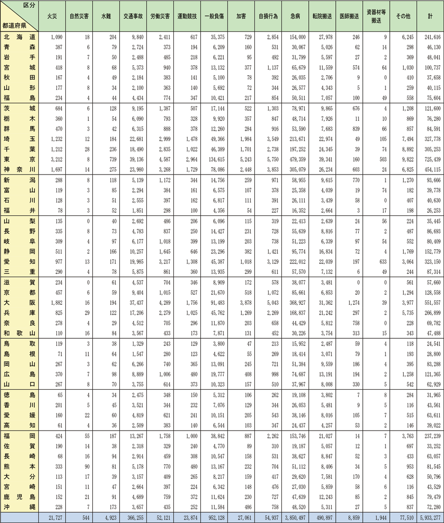 資料2-5-3　救急自動車による都道府県別事故種別救急出動件数